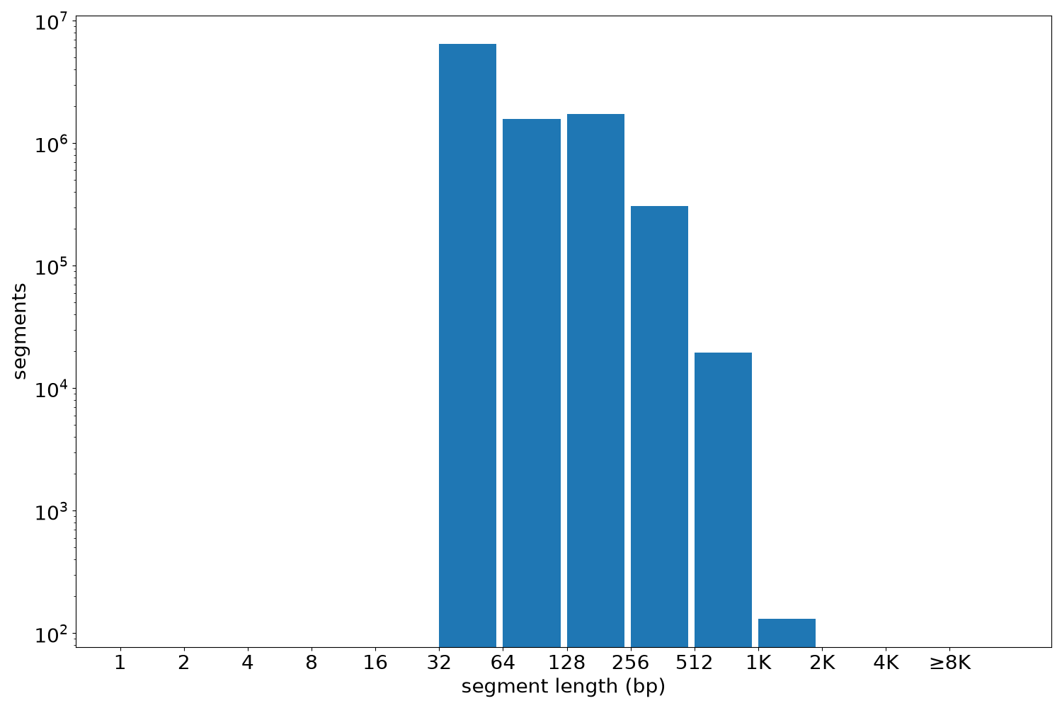 global segment-length histogram