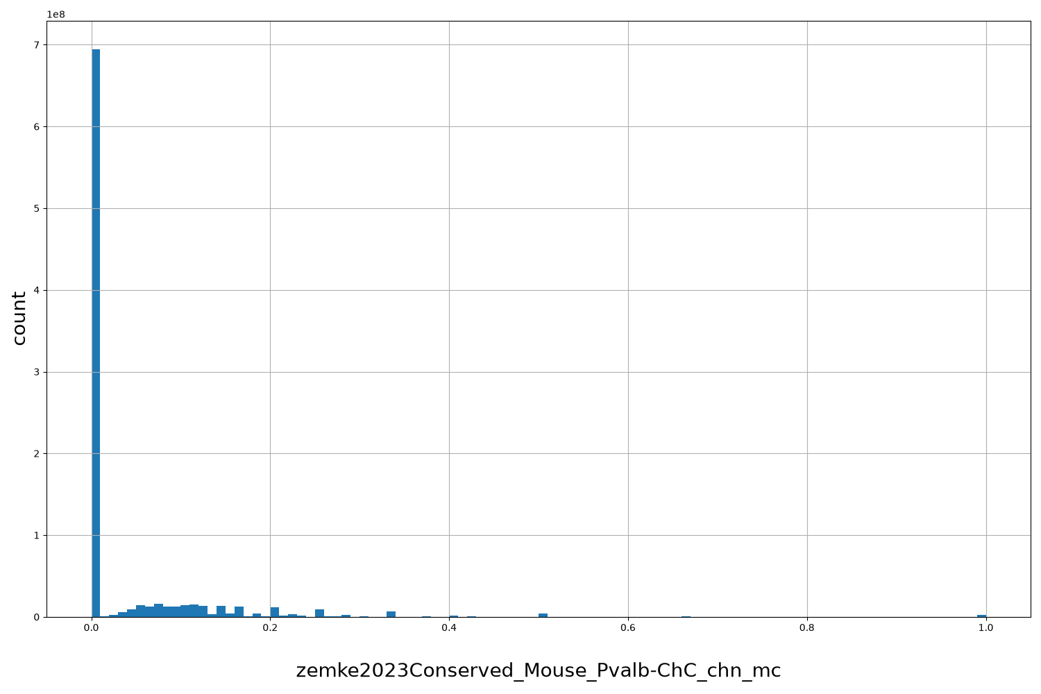 zemke2023Conserved_Mouse_Pvalb-ChC_chn_mc HISTOGRAM FOR zemke2023Conserved_Mouse_Pvalb-ChC_chn_mc