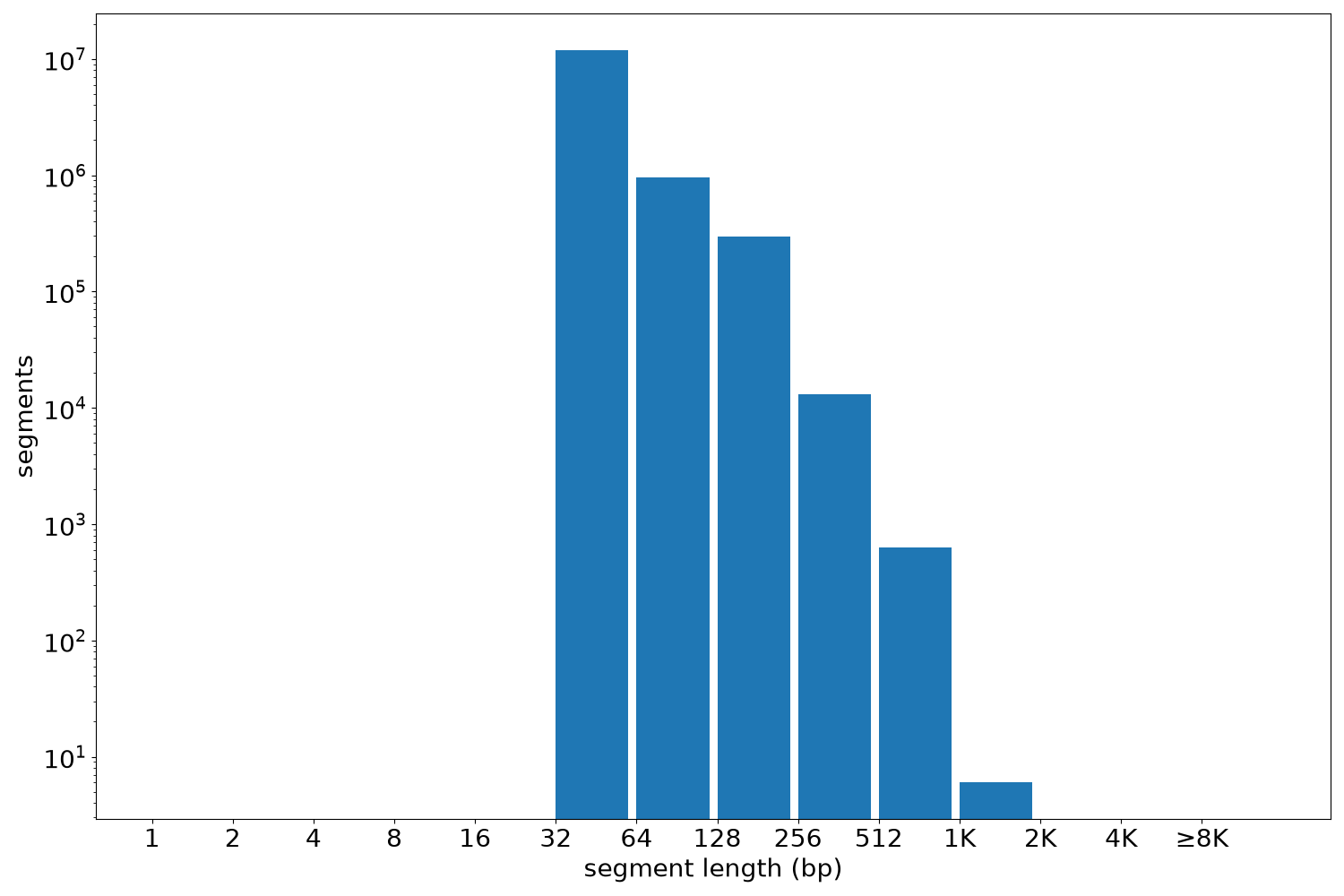 global segment-length histogram