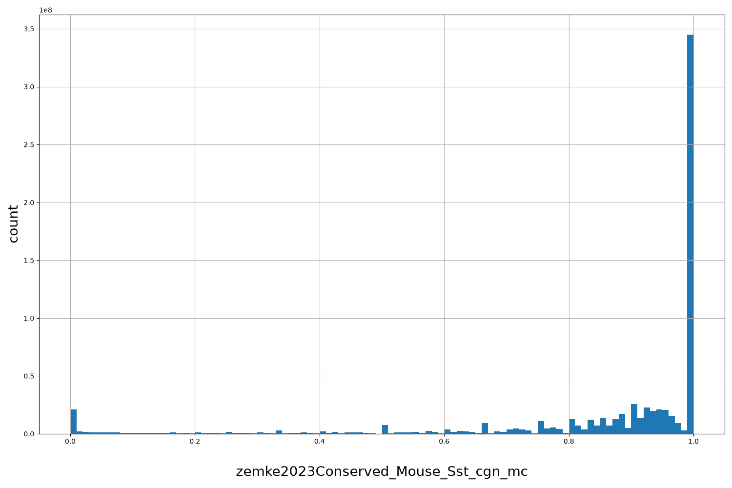 zemke2023Conserved_Mouse_Sst_cgn_mc HISTOGRAM FOR zemke2023Conserved_Mouse_Sst_cgn_mc