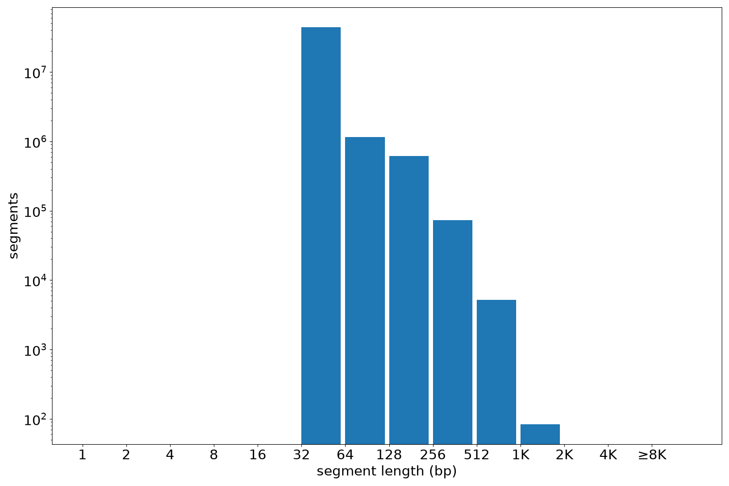 global segment-length histogram