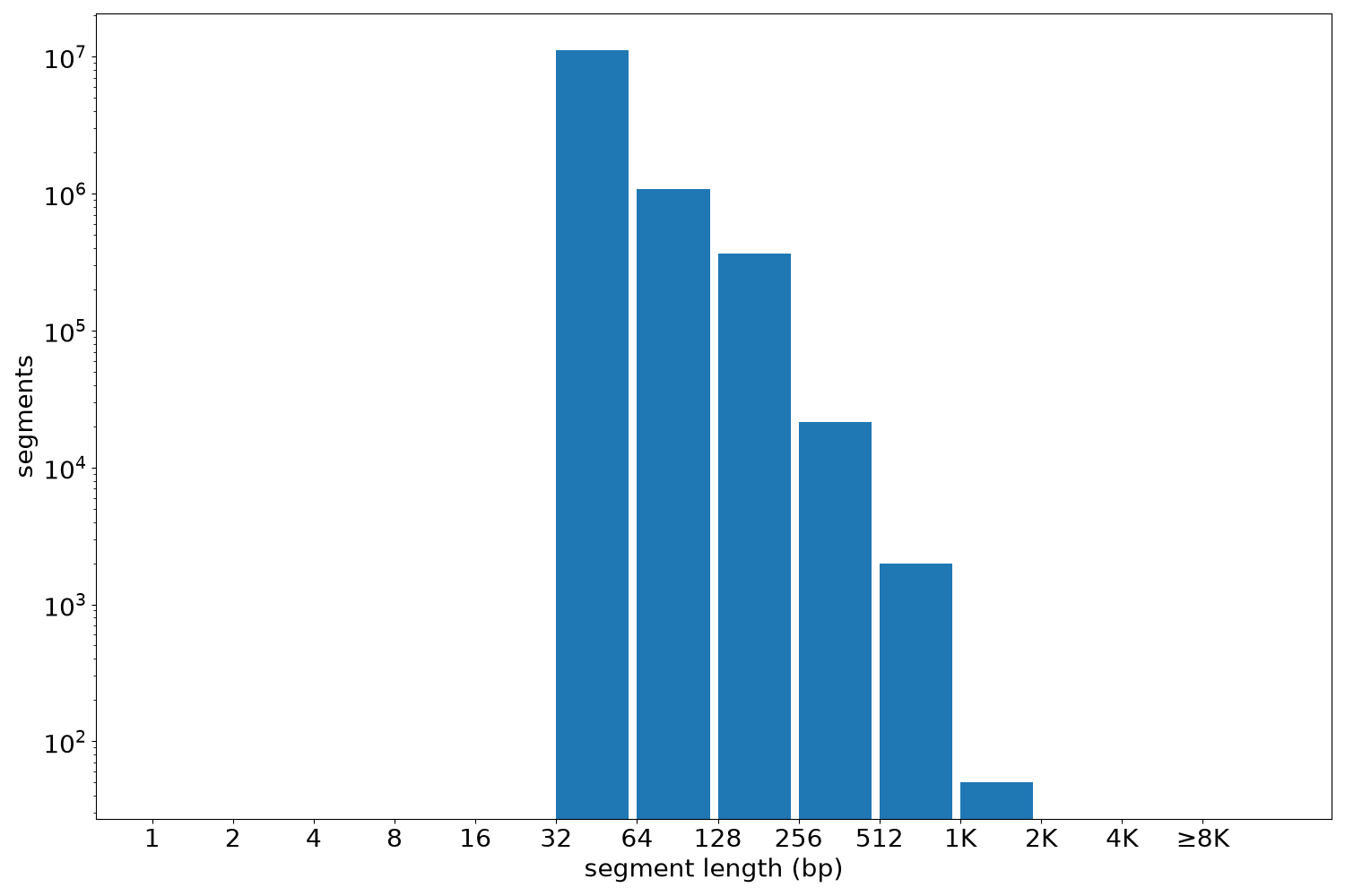 global segment-length histogram