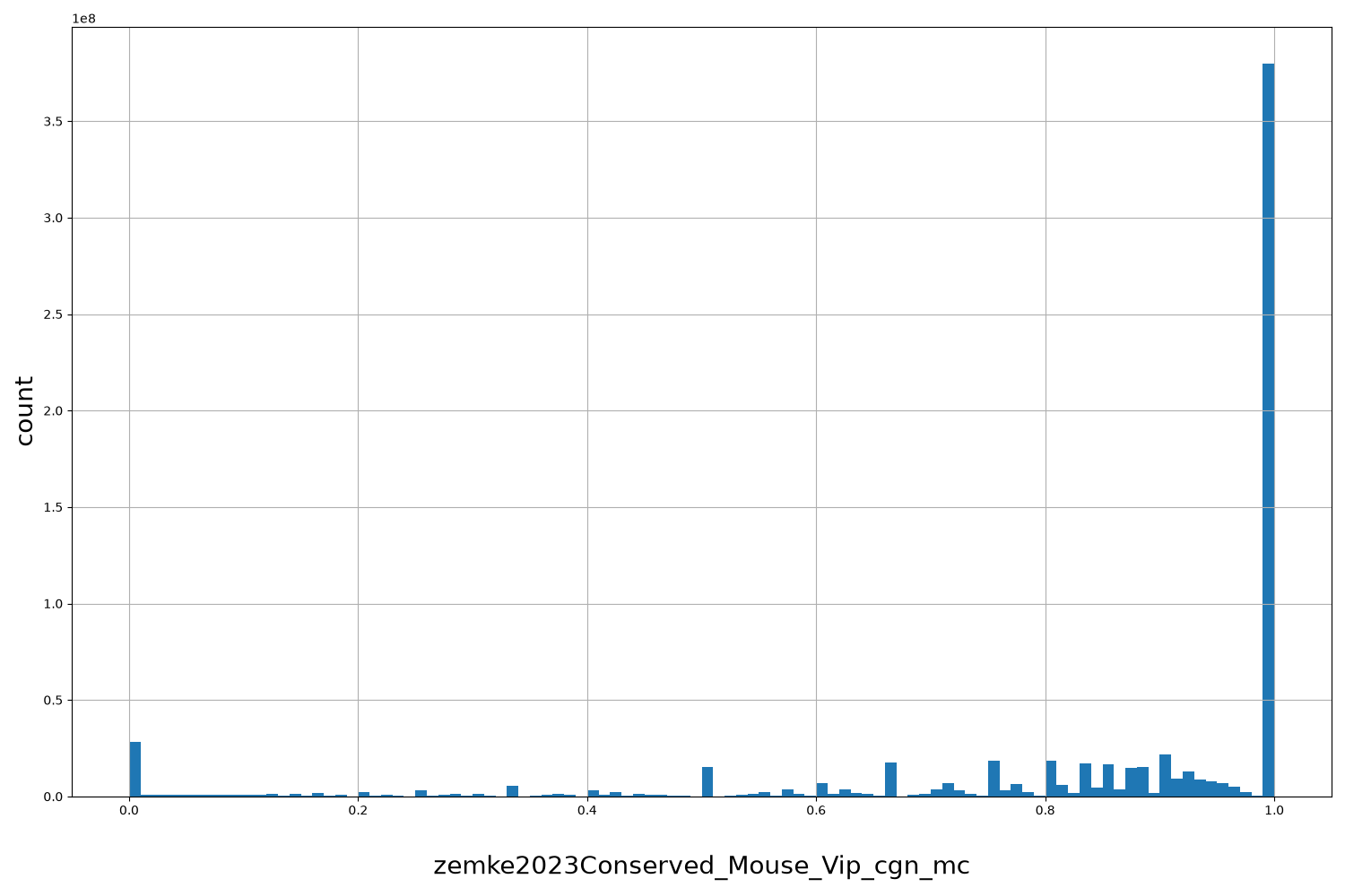 zemke2023Conserved_Mouse_Vip_cgn_mc HISTOGRAM FOR zemke2023Conserved_Mouse_Vip_cgn_mc