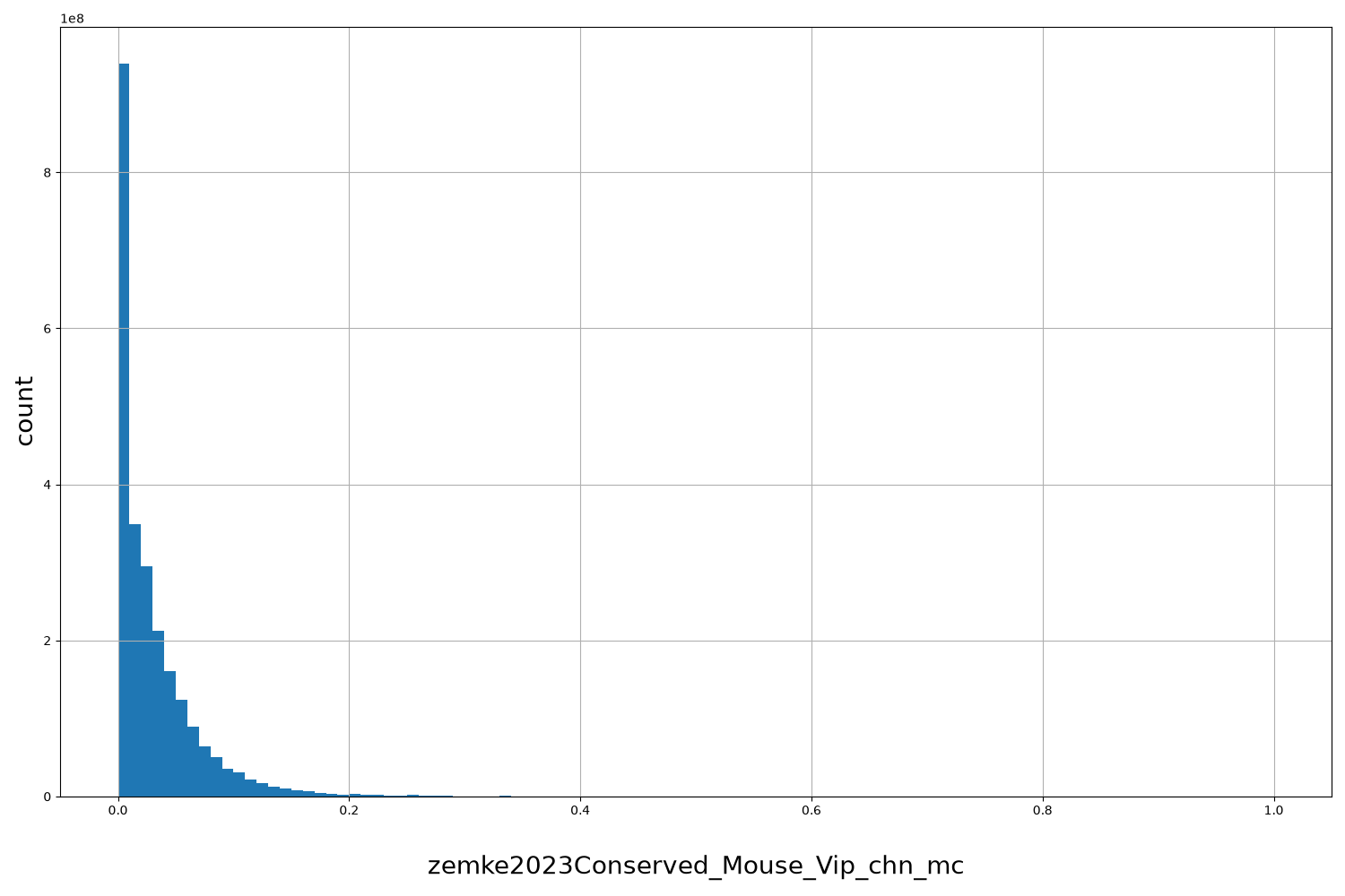 zemke2023Conserved_Mouse_Vip_chn_mc HISTOGRAM FOR zemke2023Conserved_Mouse_Vip_chn_mc
