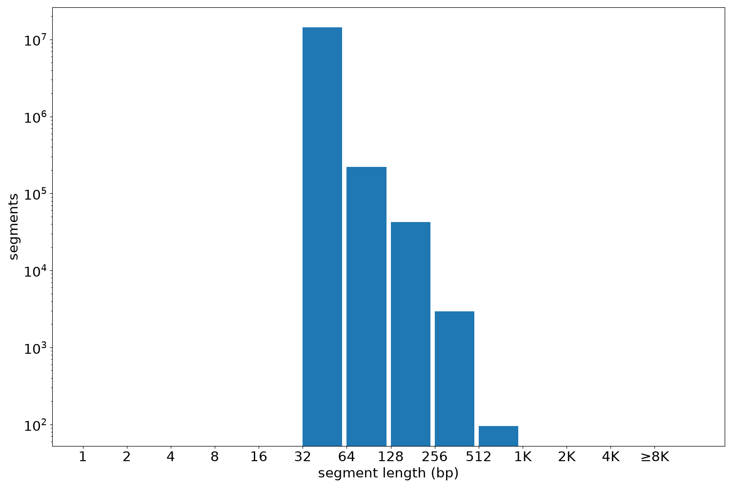 global segment-length histogram