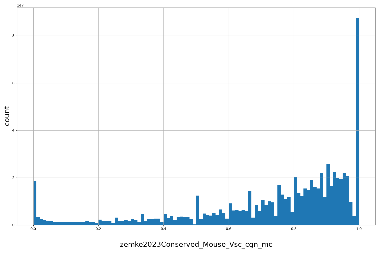 zemke2023Conserved_Mouse_Vsc_cgn_mc HISTOGRAM FOR zemke2023Conserved_Mouse_Vsc_cgn_mc