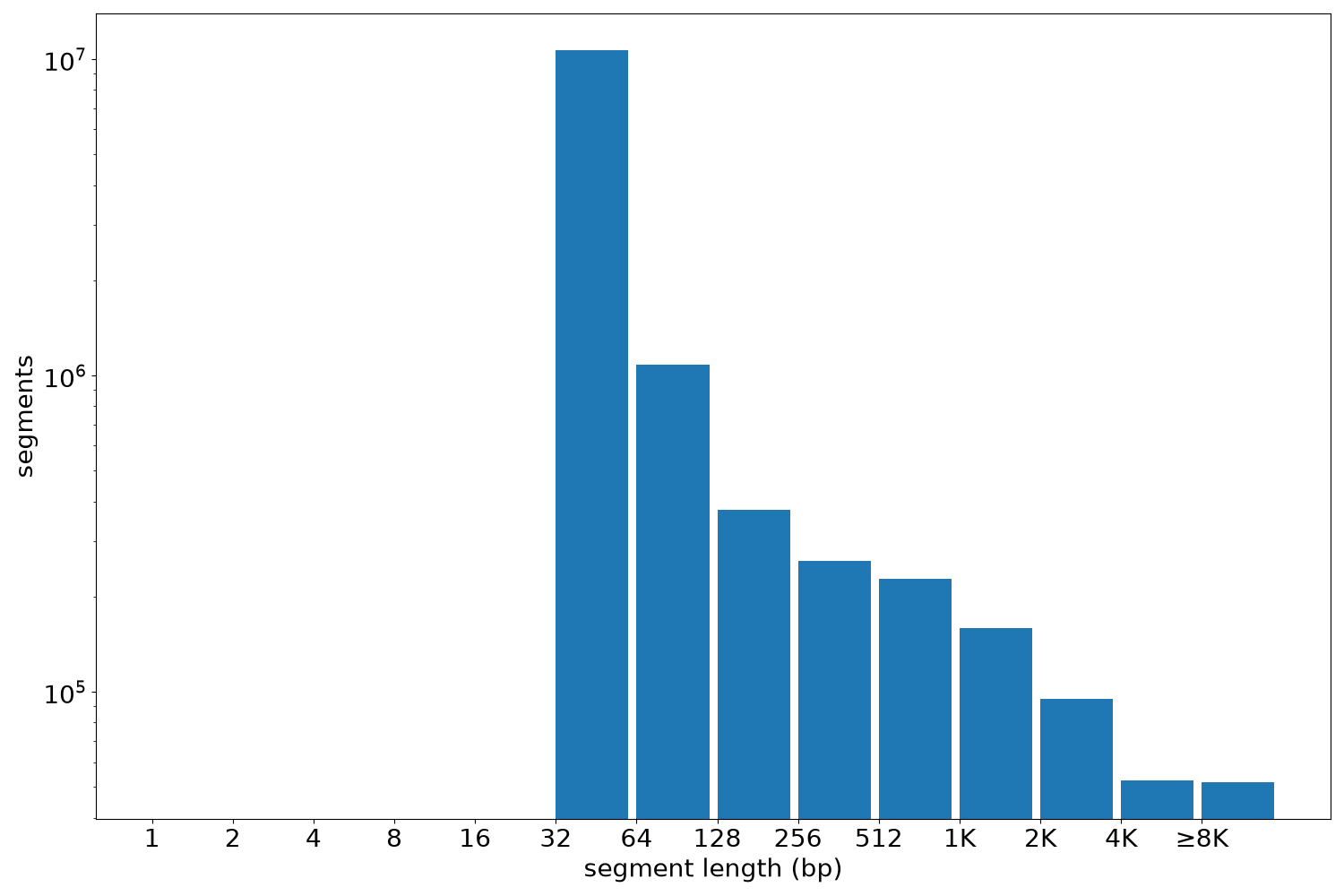 global segment-length histogram