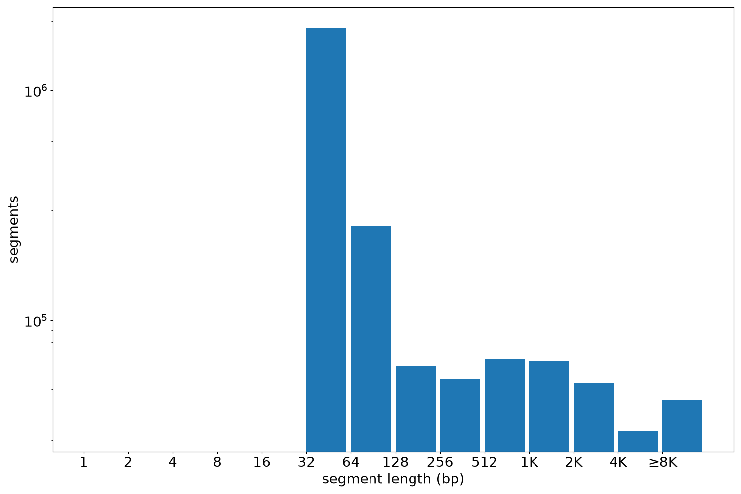 global segment-length histogram