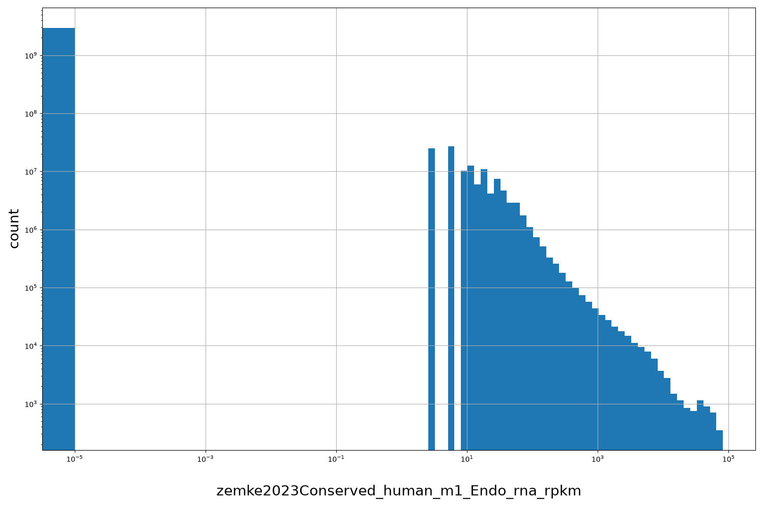 HISTOGRAM FOR zemke2023Conserved_human_m1_Endo_rna_rpkm