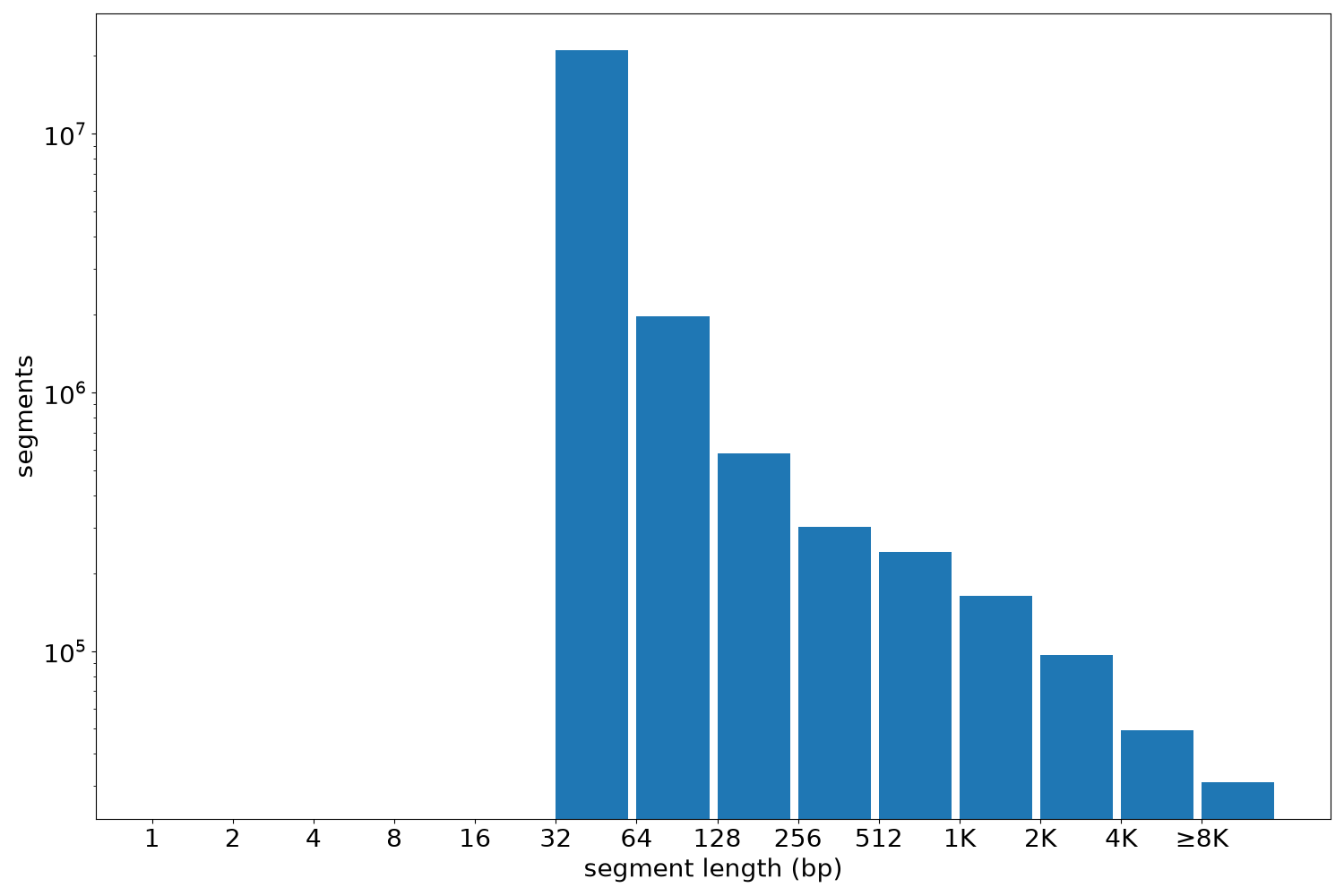 global segment-length histogram