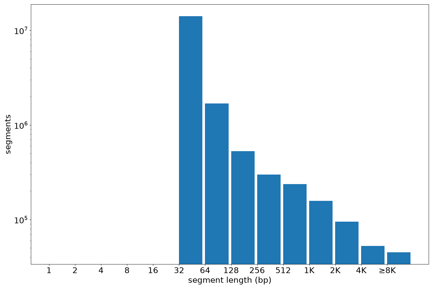 global segment-length histogram