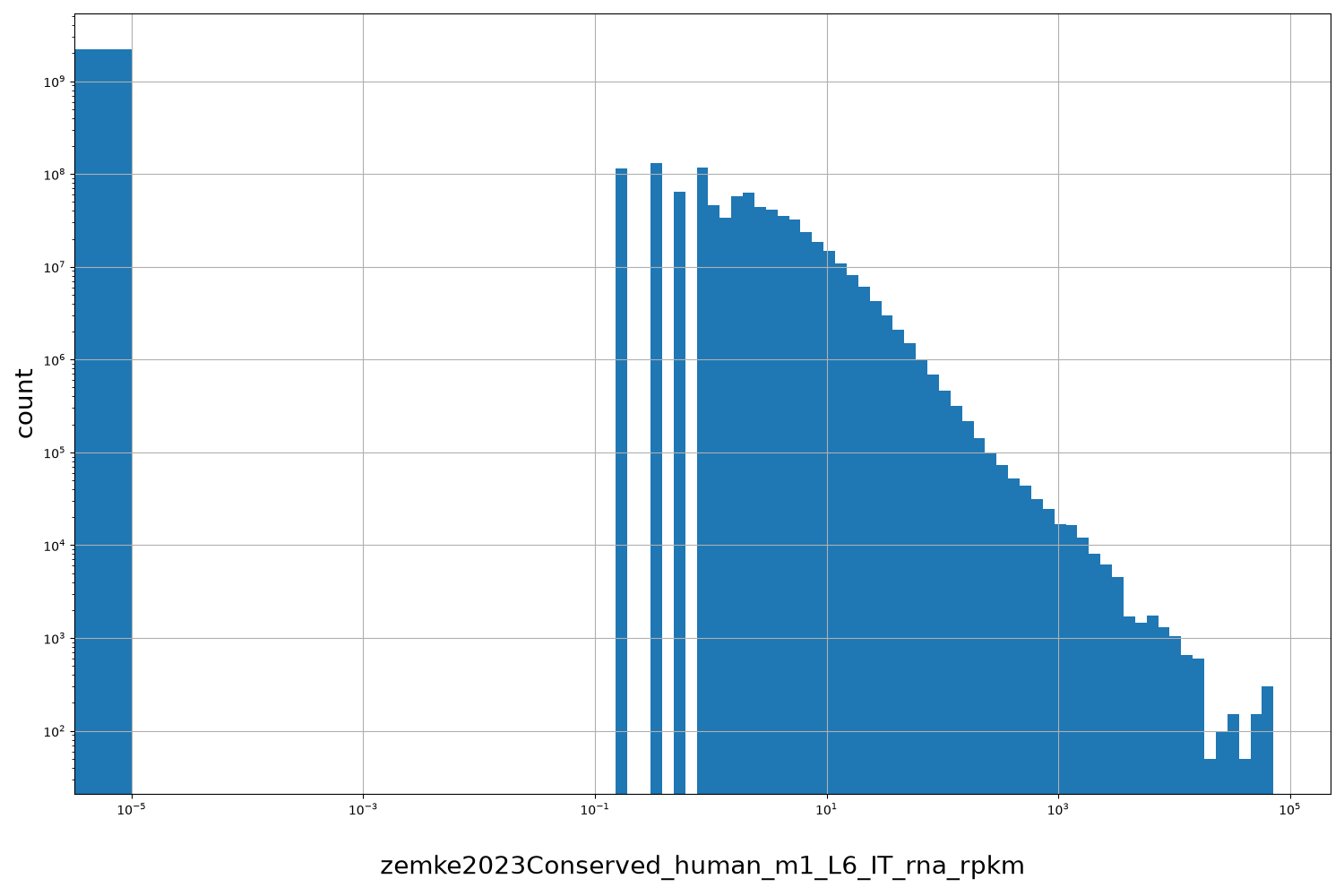 HISTOGRAM FOR zemke2023Conserved_human_m1_L6_IT_rna_rpkm