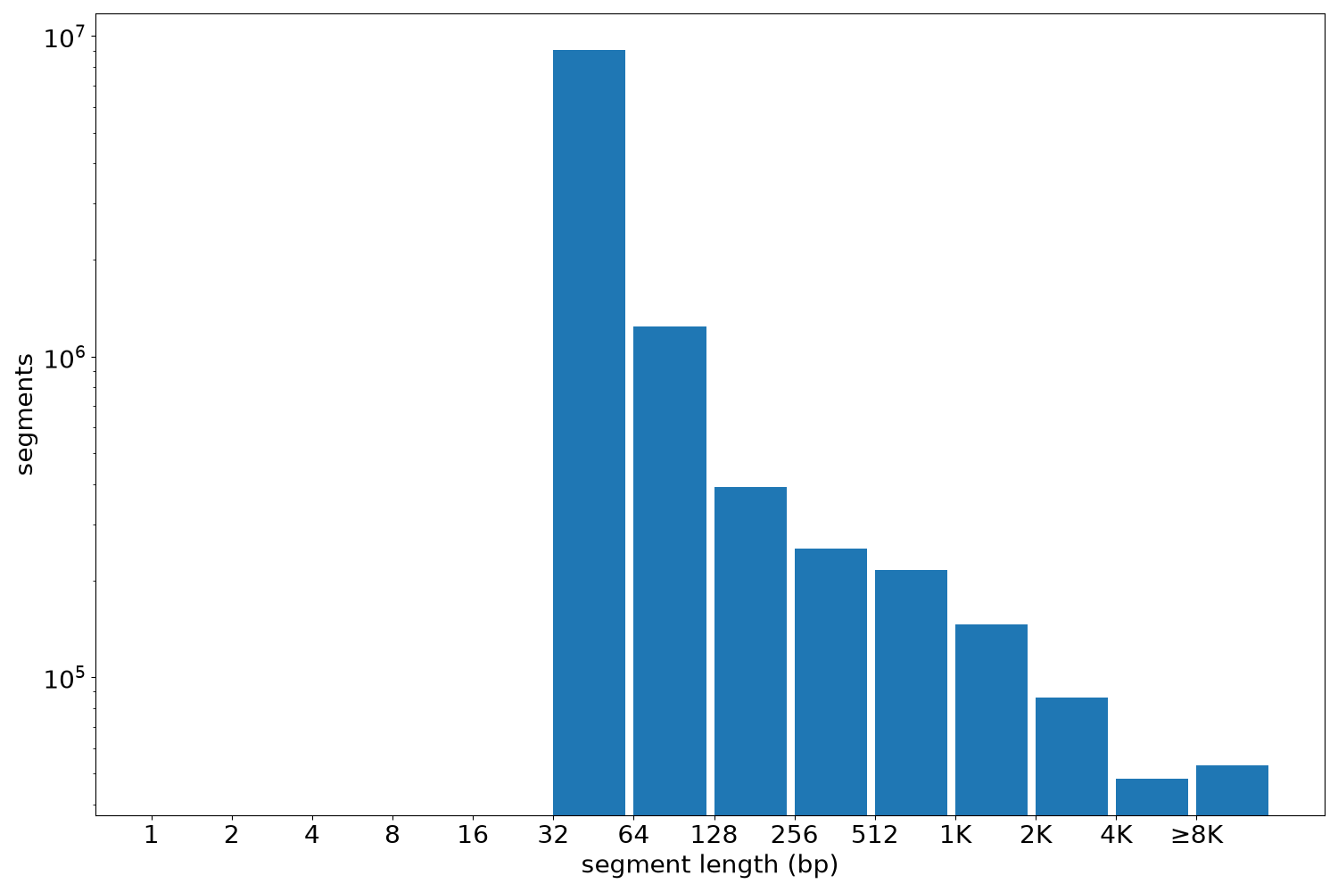 global segment-length histogram