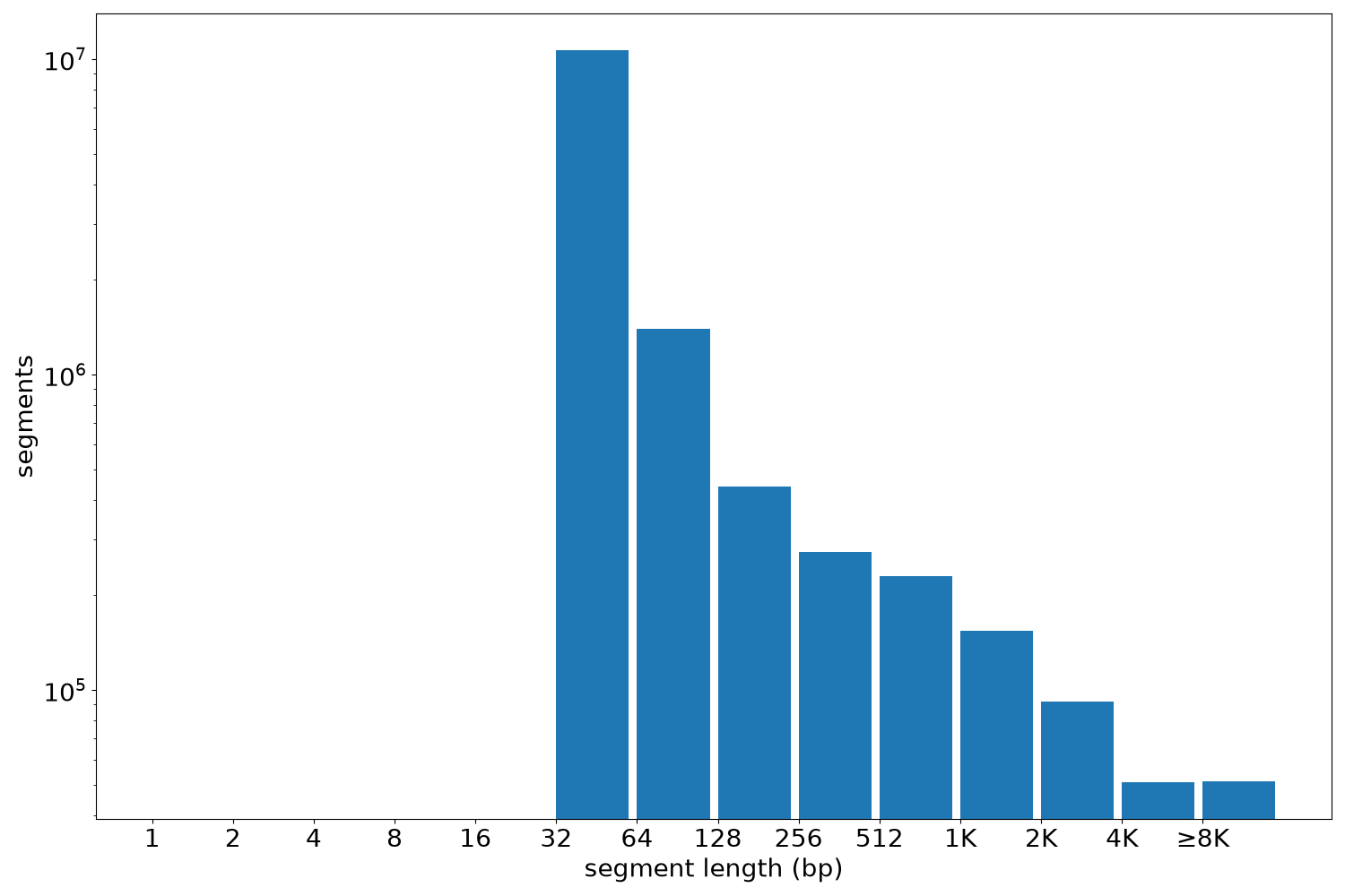 global segment-length histogram