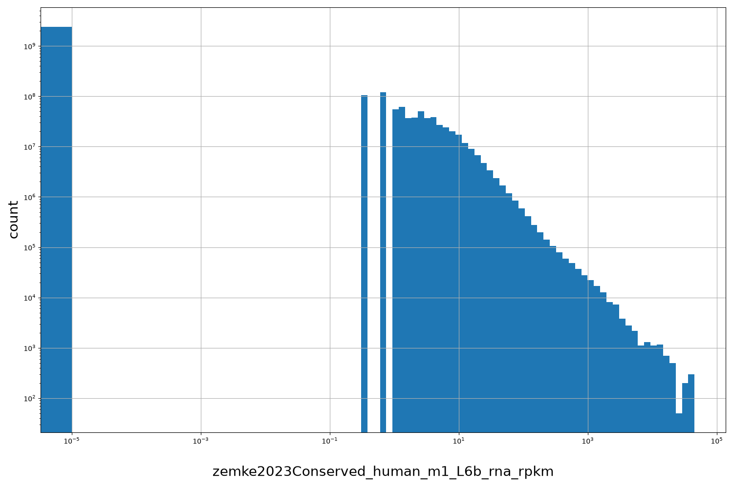 HISTOGRAM FOR zemke2023Conserved_human_m1_L6b_rna_rpkm