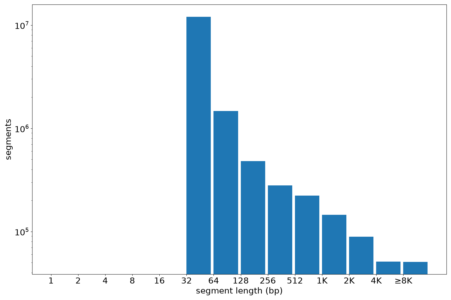 global segment-length histogram