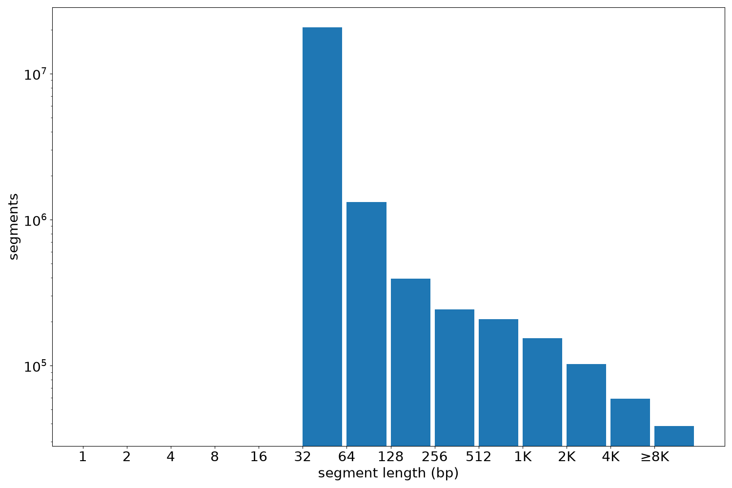 global segment-length histogram