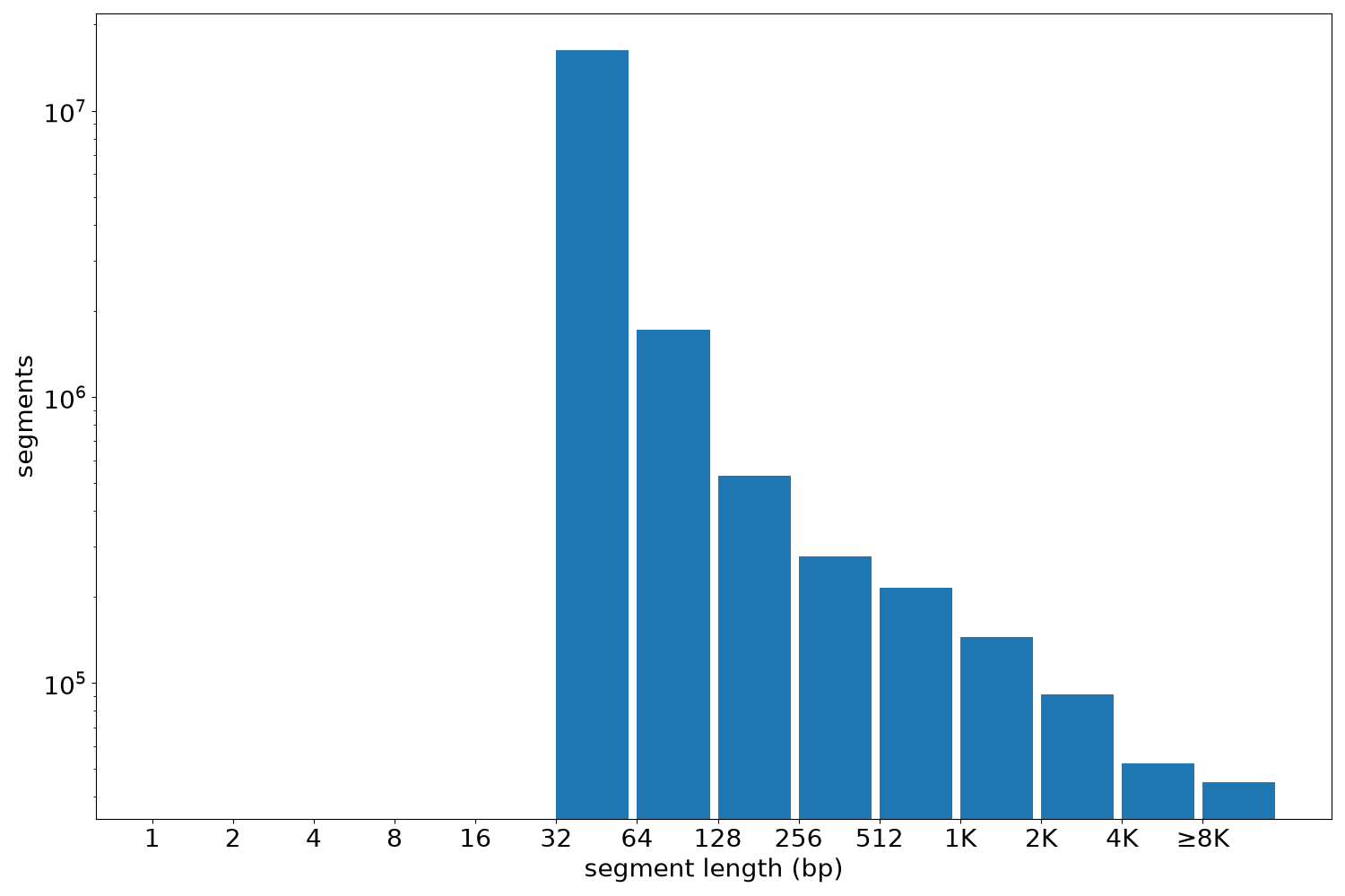 global segment-length histogram