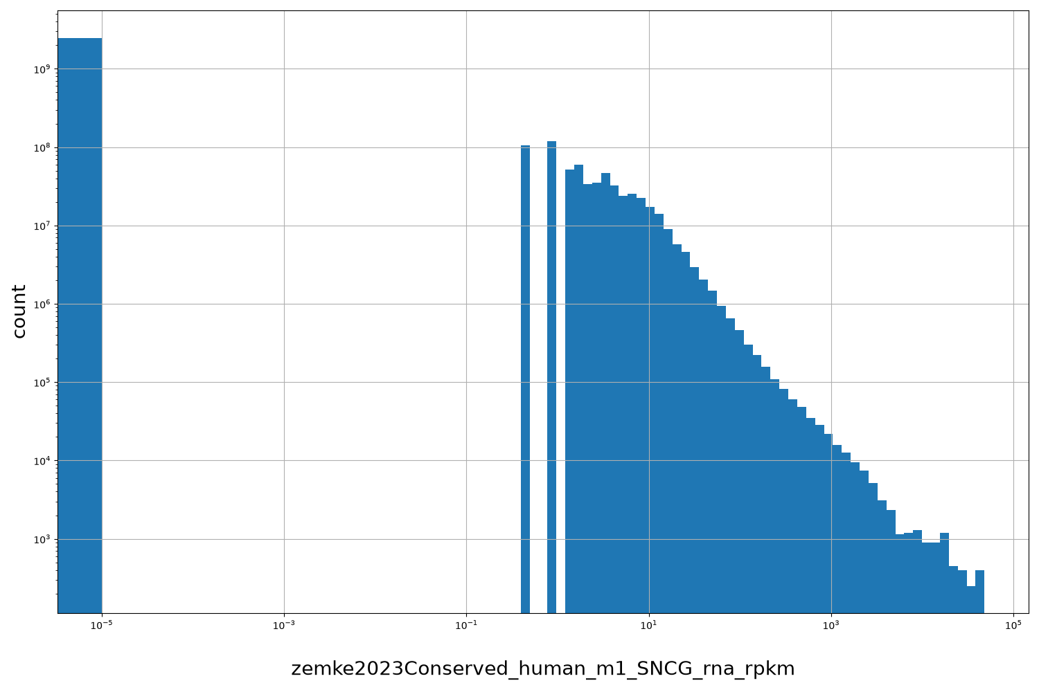 HISTOGRAM FOR zemke2023Conserved_human_m1_SNCG_rna_rpkm