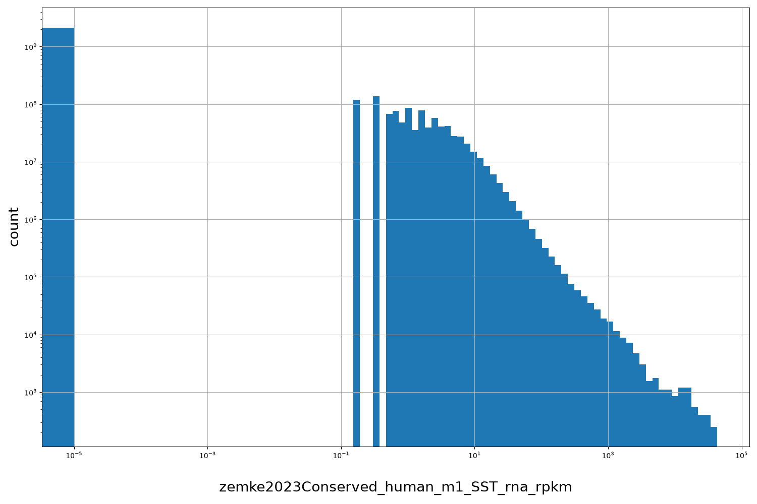 zemke2023Conserved_human_m1_SST_rna_rpkm HISTOGRAM FOR zemke2023Conserved_human_m1_SST_rna_rpkm