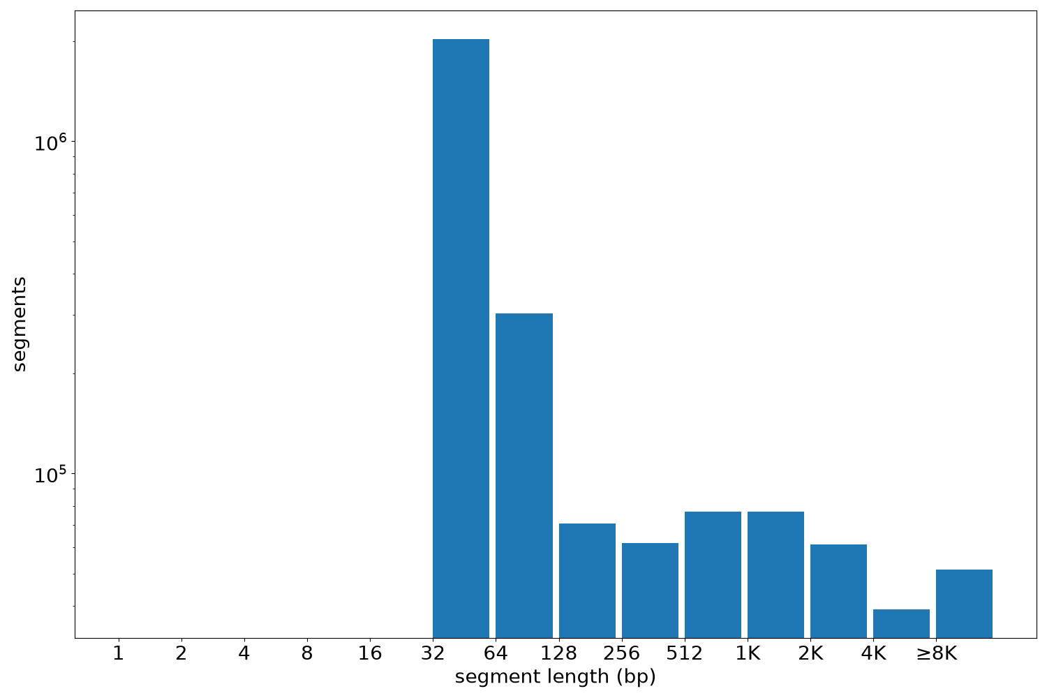 global segment-length histogram