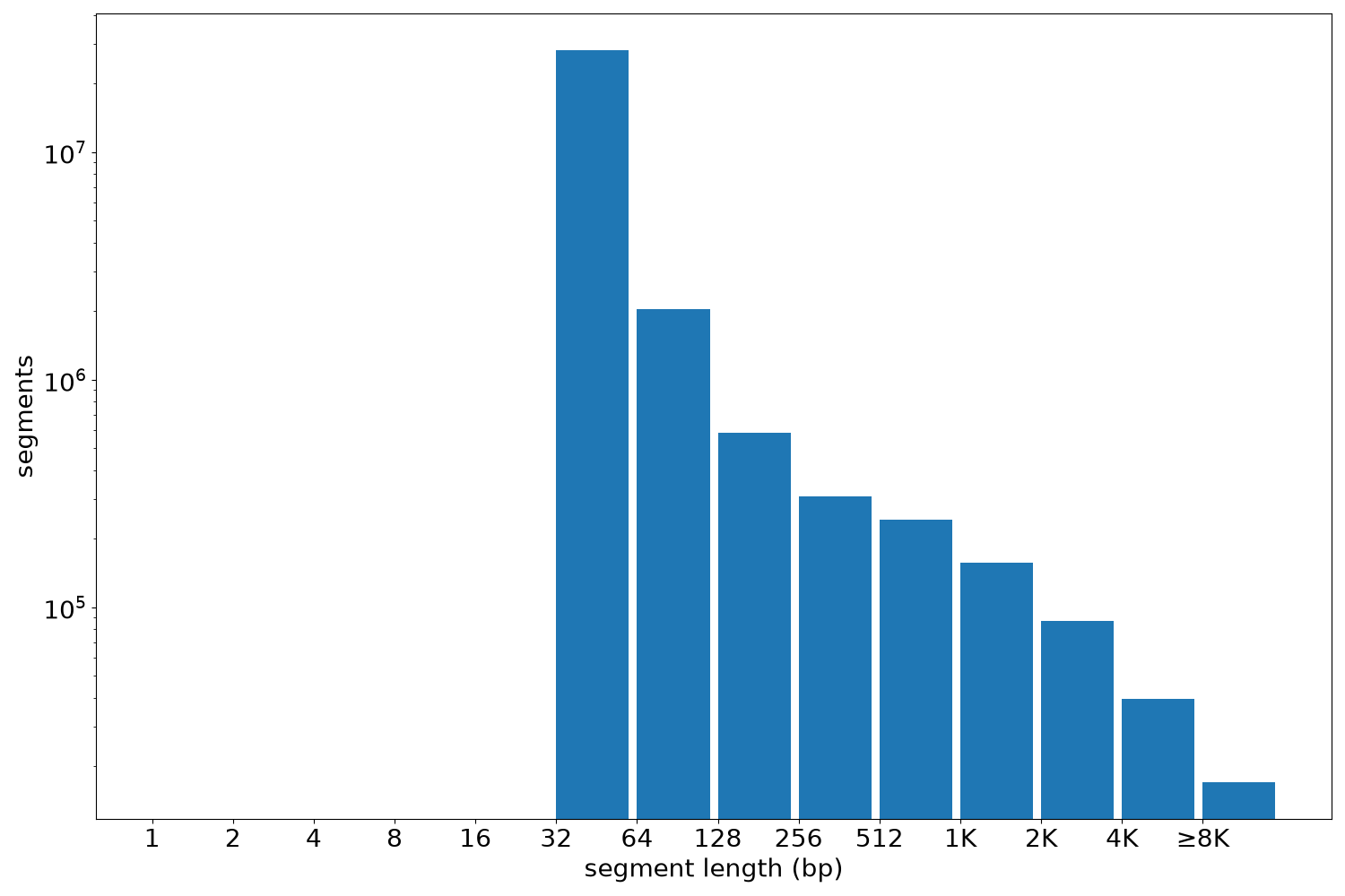 global segment-length histogram