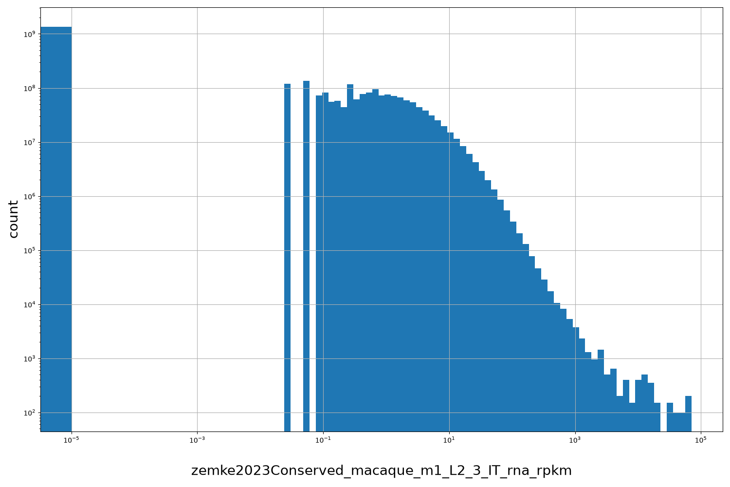 HISTOGRAM FOR zemke2023Conserved_macaque_m1_L2_3_IT_rna_rpkm