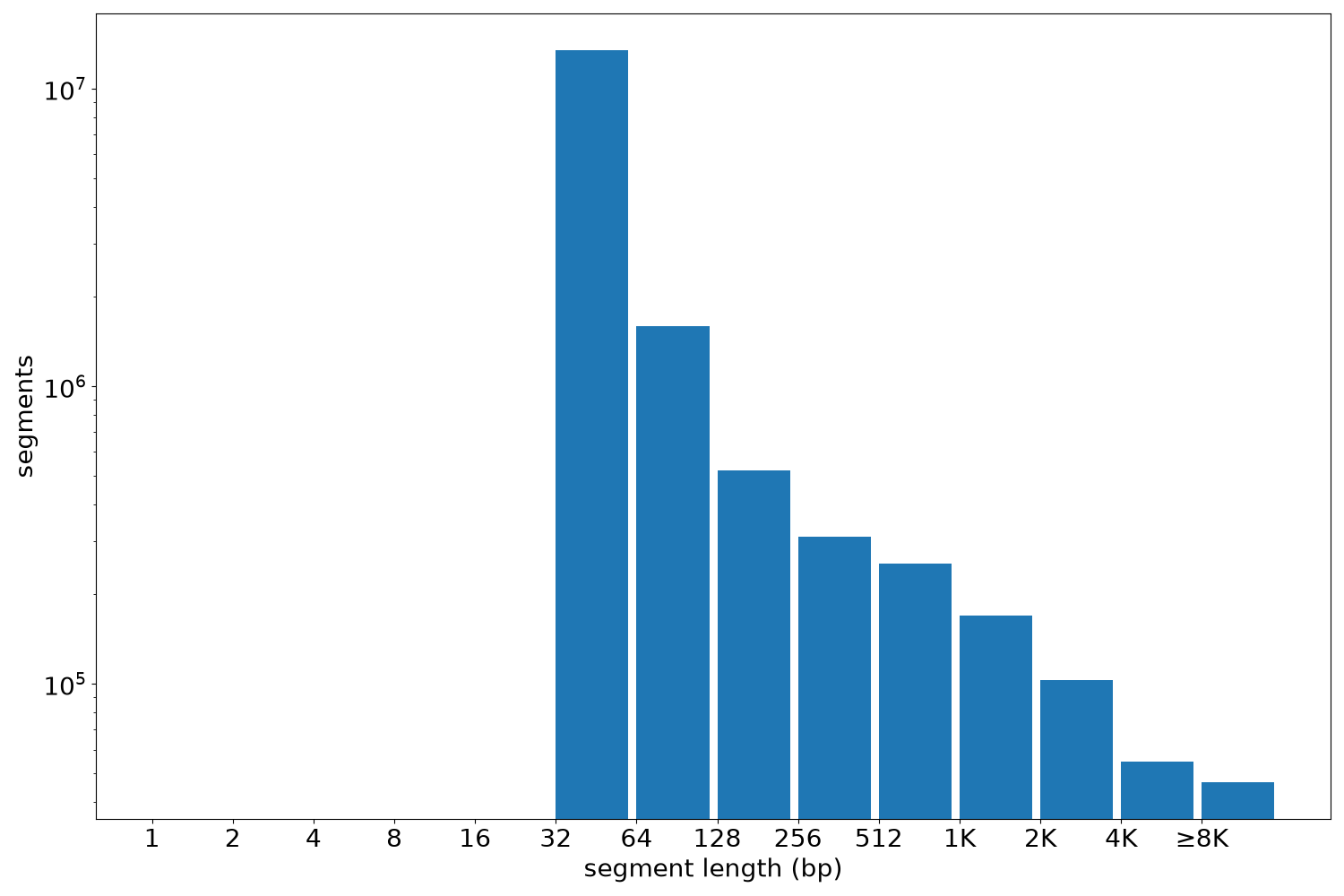 global segment-length histogram