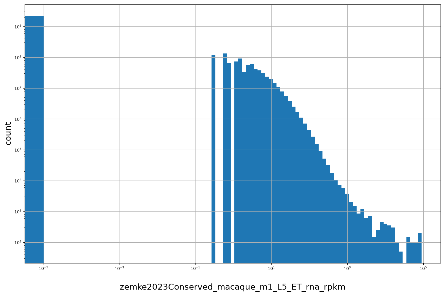 HISTOGRAM FOR zemke2023Conserved_macaque_m1_L5_ET_rna_rpkm