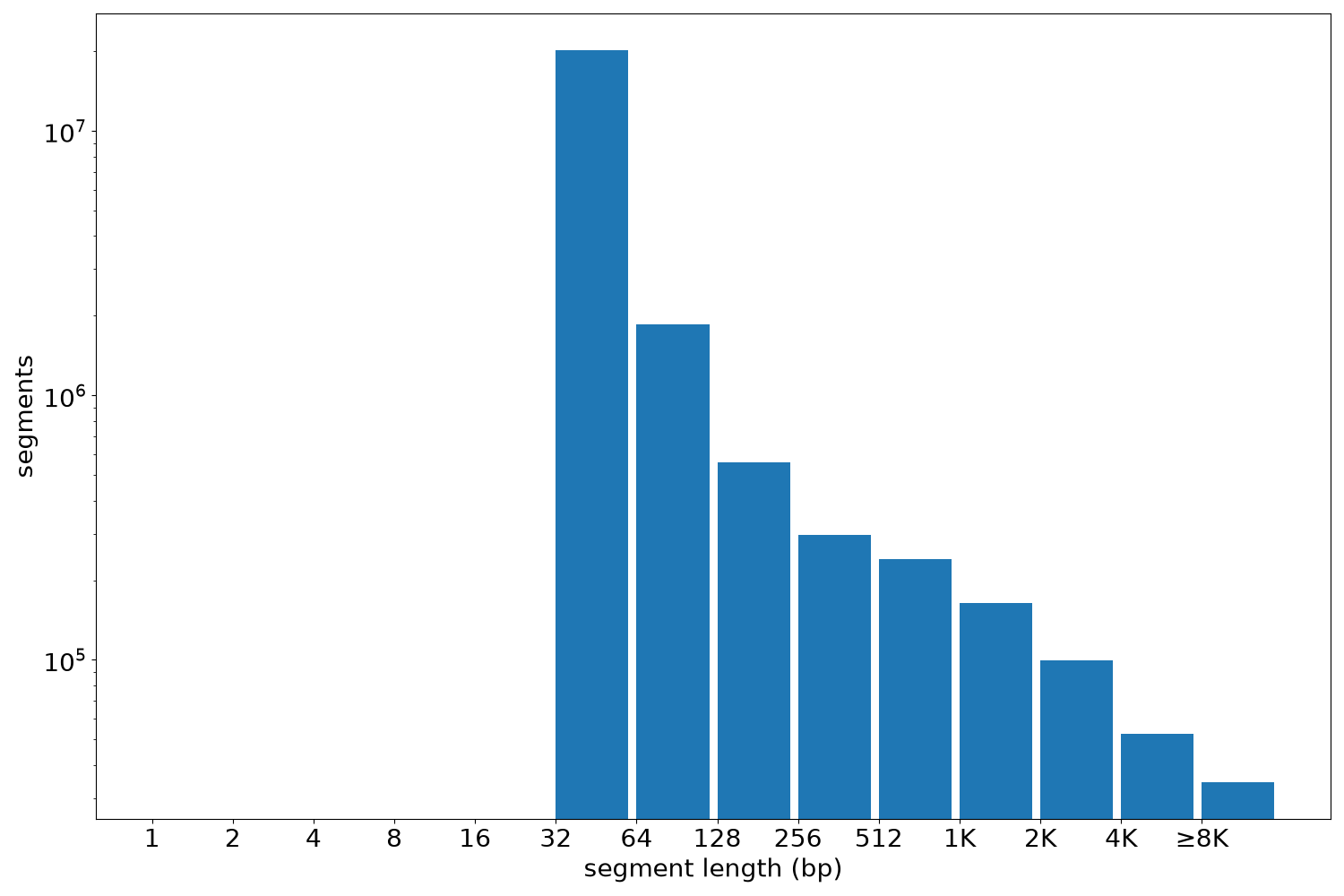 global segment-length histogram