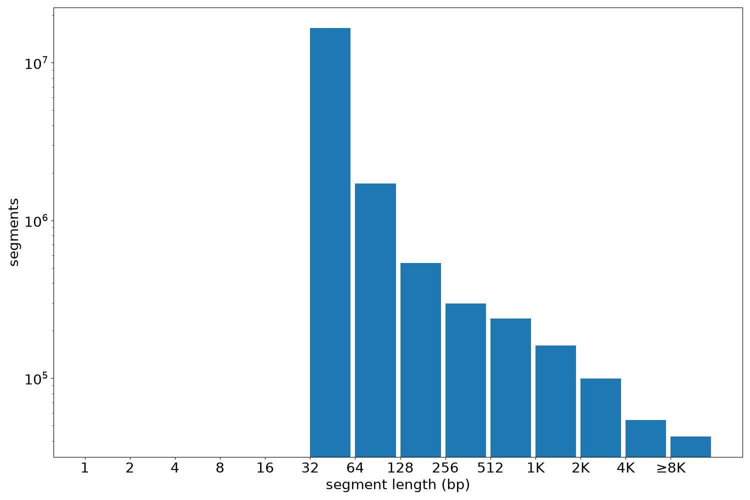 global segment-length histogram