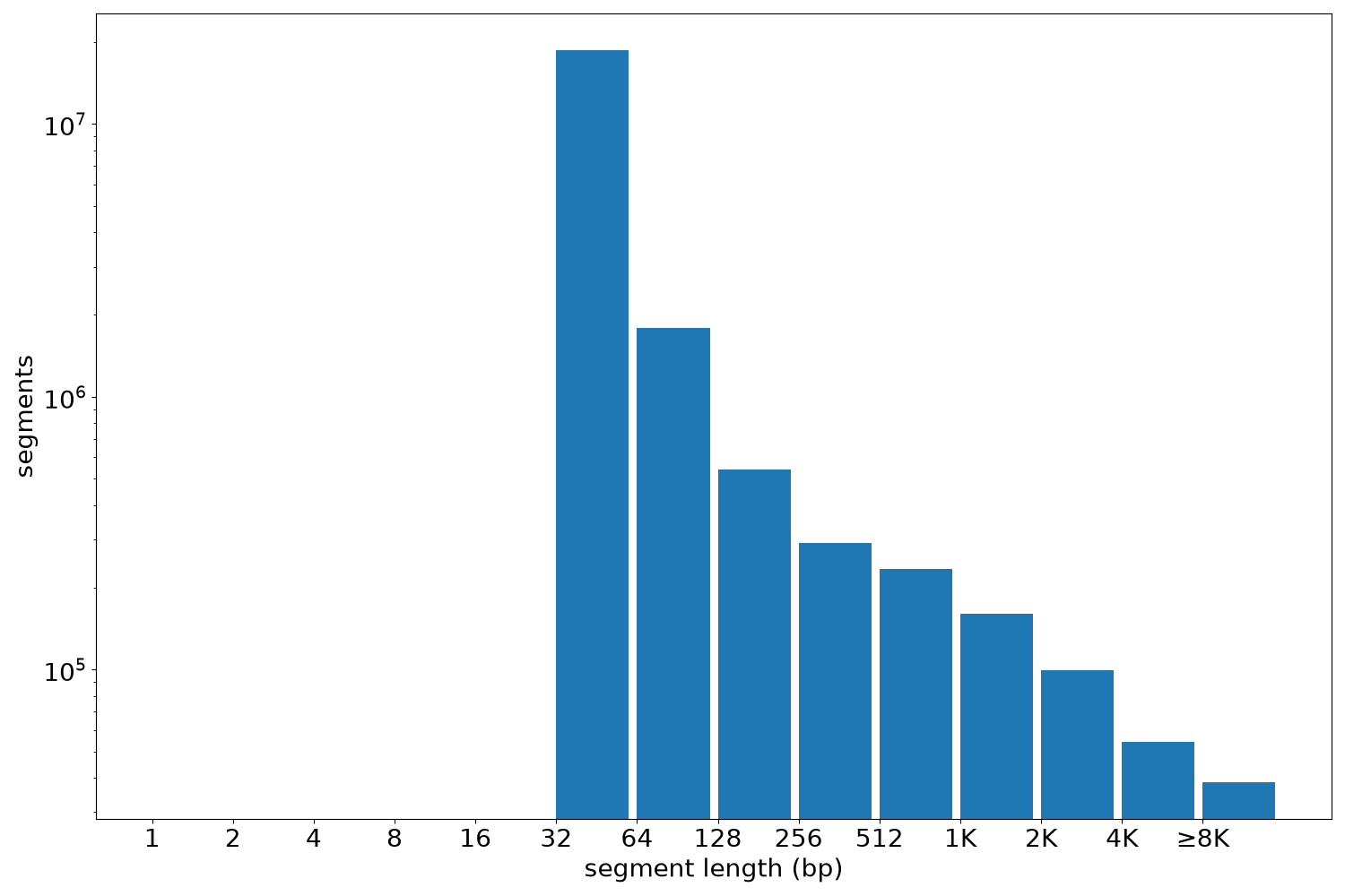 global segment-length histogram