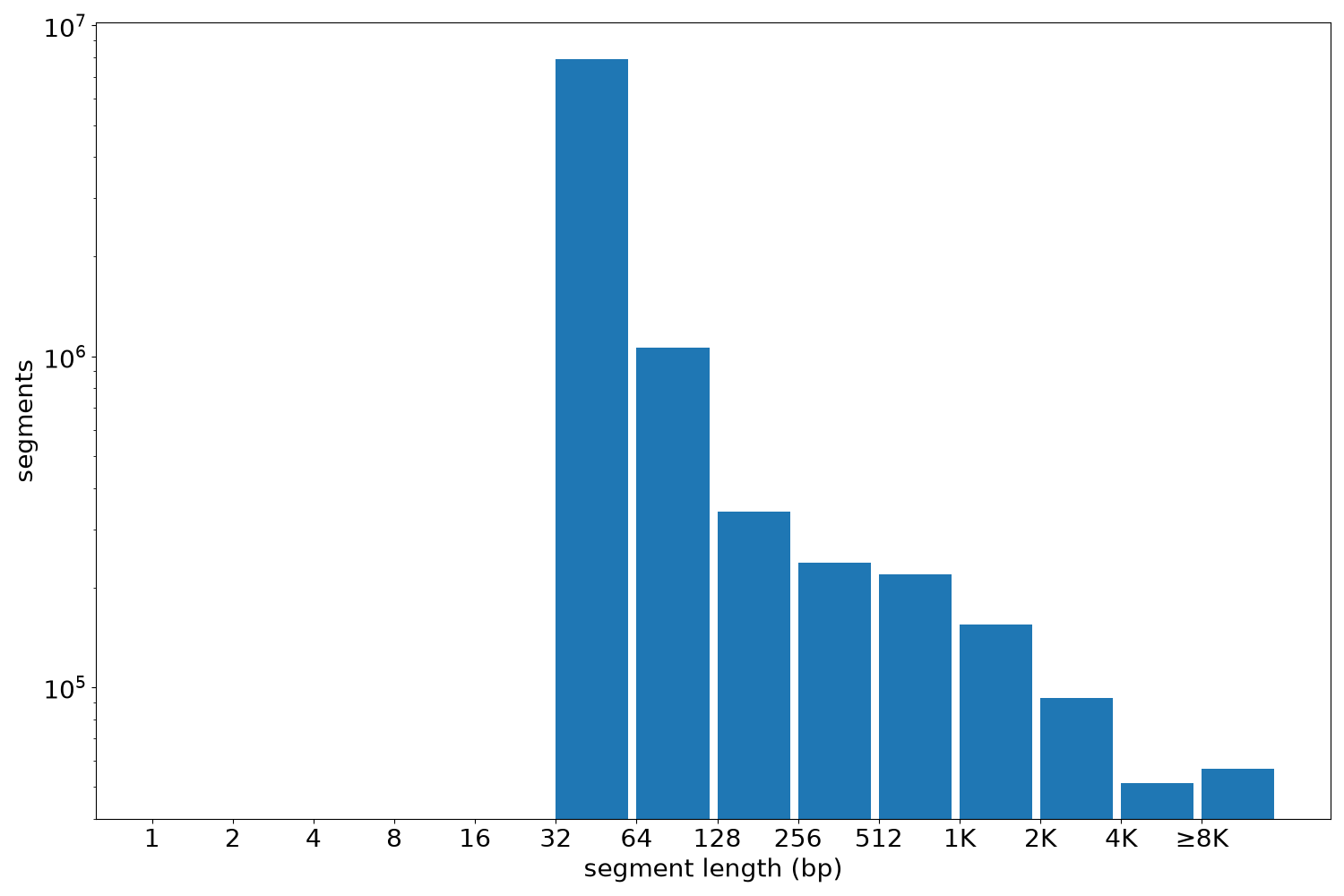 global segment-length histogram