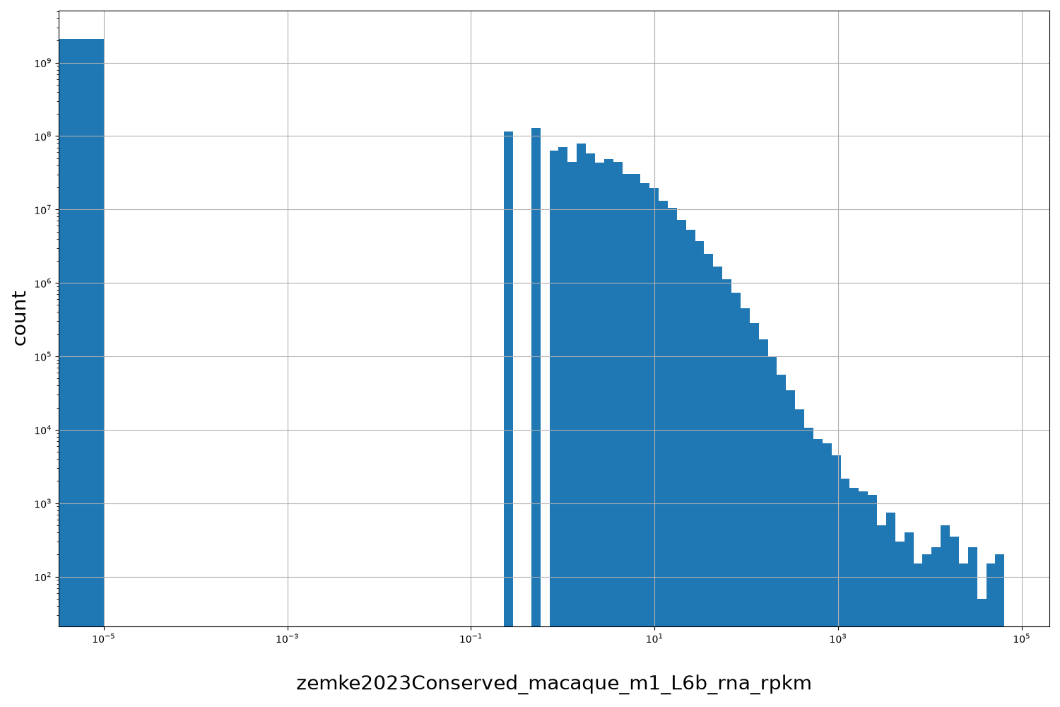 HISTOGRAM FOR zemke2023Conserved_macaque_m1_L6b_rna_rpkm