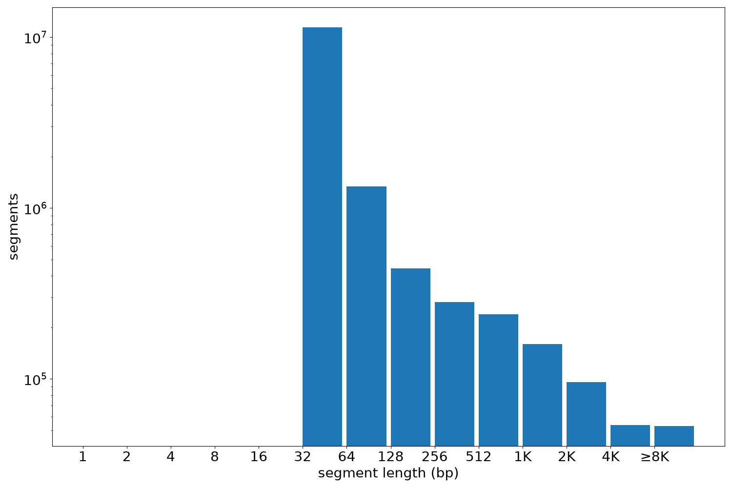 global segment-length histogram