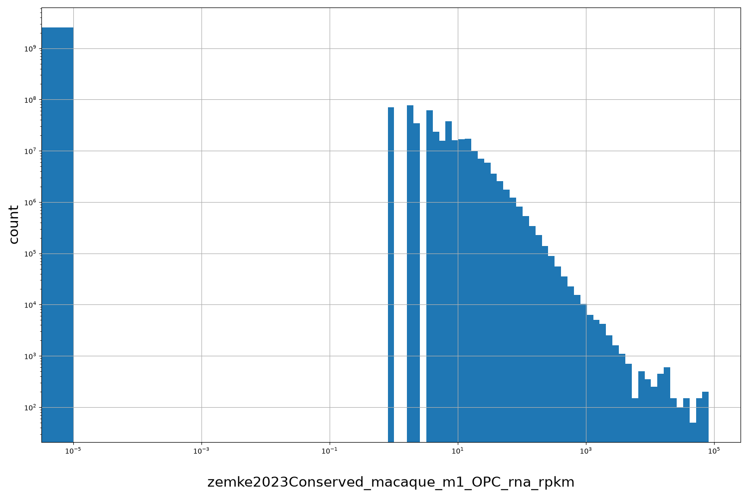 zemke2023Conserved_macaque_m1_OPC_rna_rpkm HISTOGRAM FOR zemke2023Conserved_macaque_m1_OPC_rna_rpkm