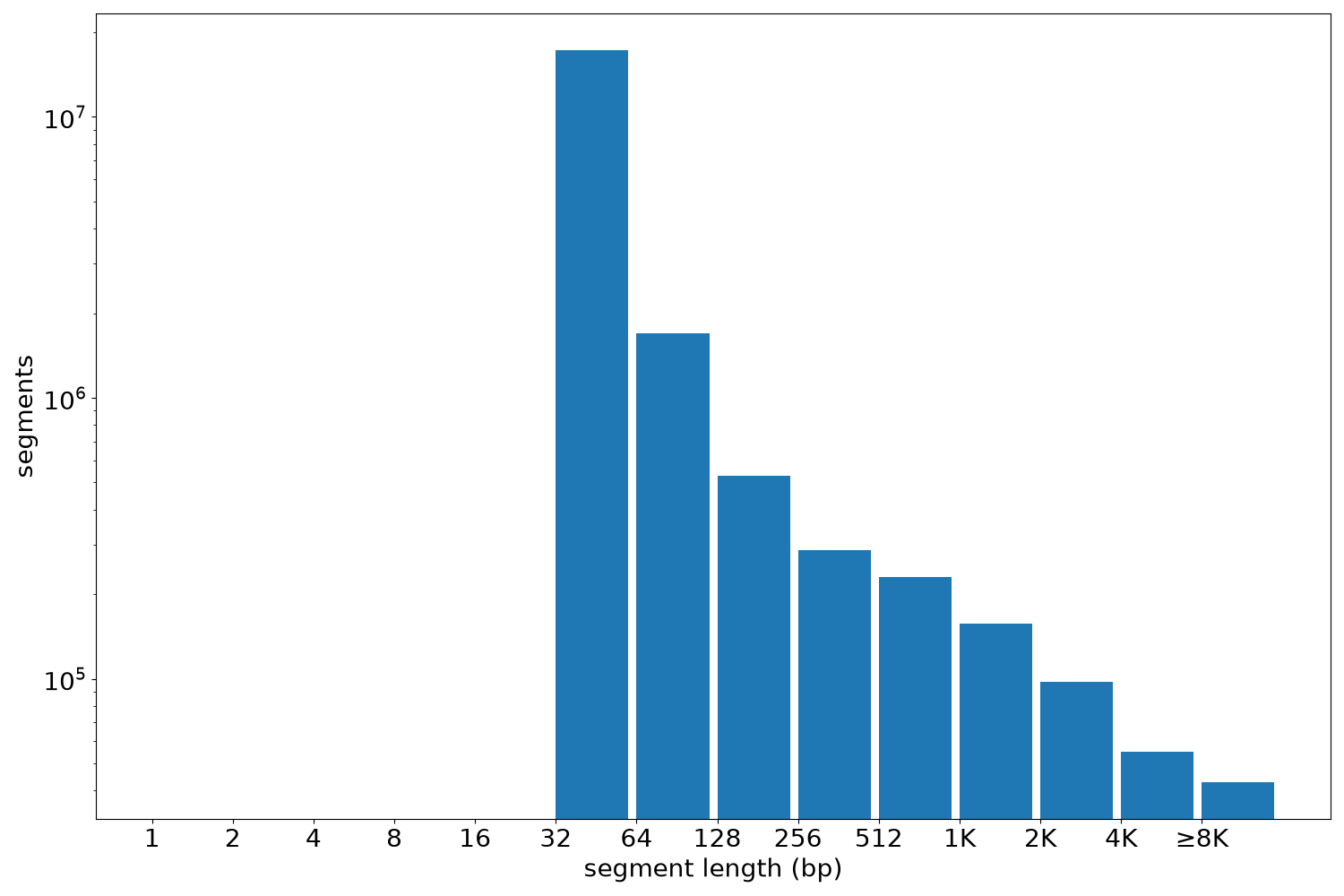 global segment-length histogram