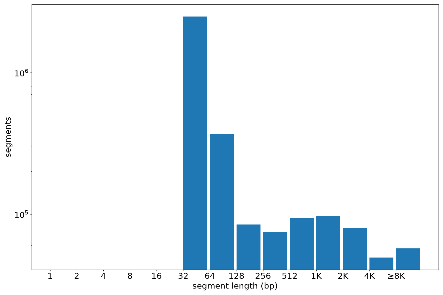 global segment-length histogram