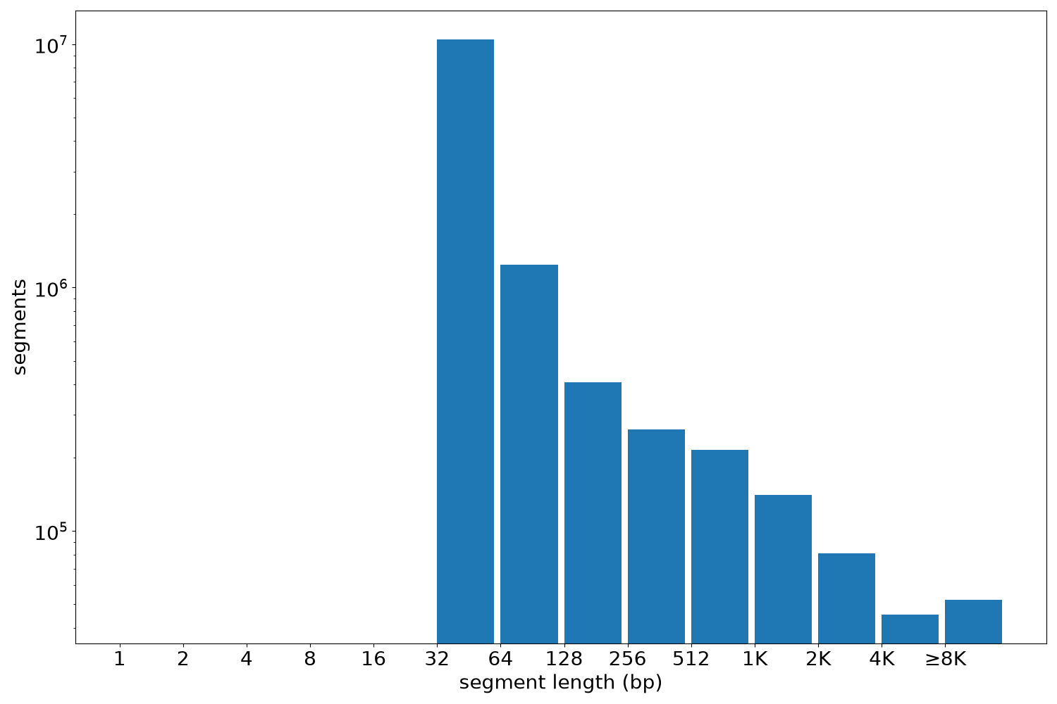 global segment-length histogram