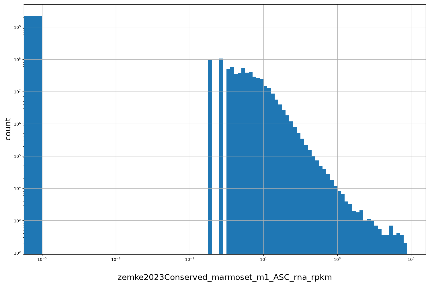 HISTOGRAM FOR zemke2023Conserved_marmoset_m1_ASC_rna_rpkm