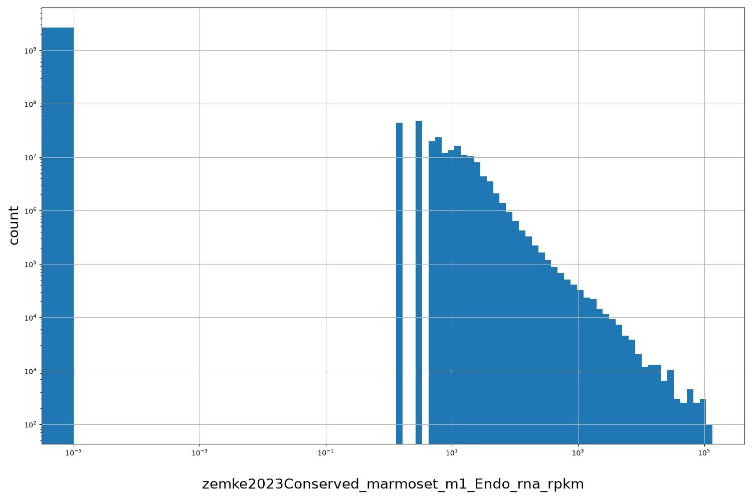 HISTOGRAM FOR zemke2023Conserved_marmoset_m1_Endo_rna_rpkm