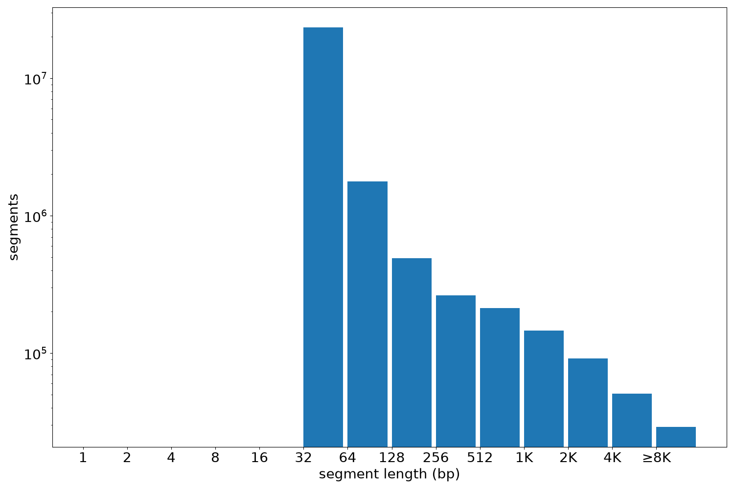 global segment-length histogram