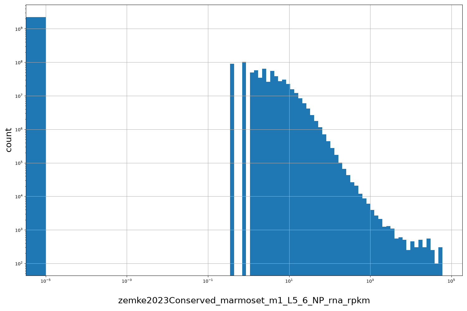 zemke2023Conserved_marmoset_m1_L5_6_NP_rna_rpkm HISTOGRAM FOR zemke2023Conserved_marmoset_m1_L5_6_NP_rna_rpkm