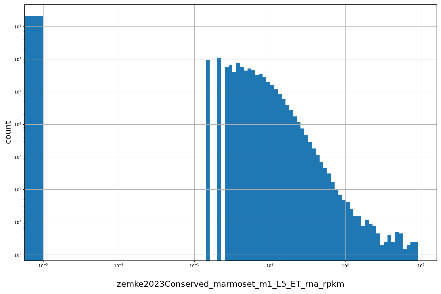 zemke2023Conserved_marmoset_m1_L5_ET_rna_rpkm HISTOGRAM FOR zemke2023Conserved_marmoset_m1_L5_ET_rna_rpkm