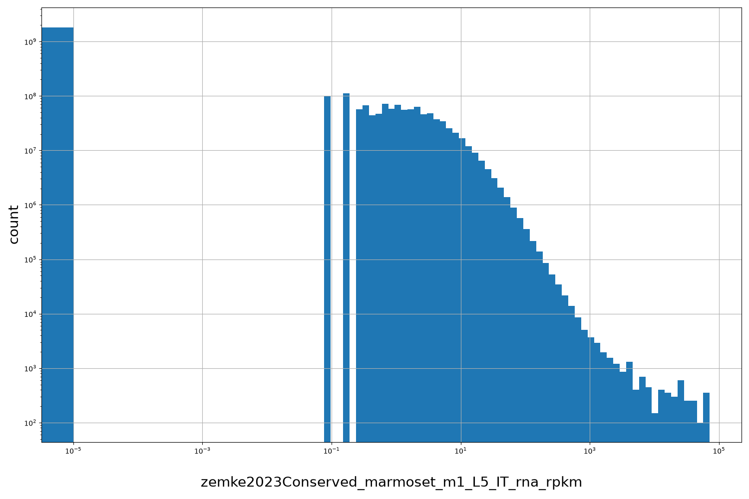 zemke2023Conserved_marmoset_m1_L5_IT_rna_rpkm HISTOGRAM FOR zemke2023Conserved_marmoset_m1_L5_IT_rna_rpkm