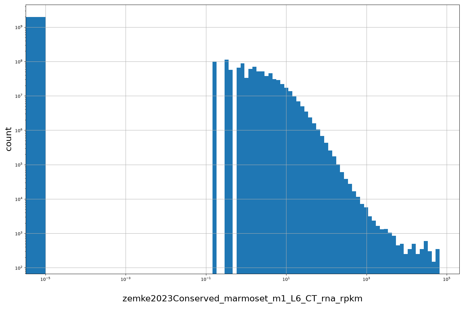 zemke2023Conserved_marmoset_m1_L6_CT_rna_rpkm HISTOGRAM FOR zemke2023Conserved_marmoset_m1_L6_CT_rna_rpkm