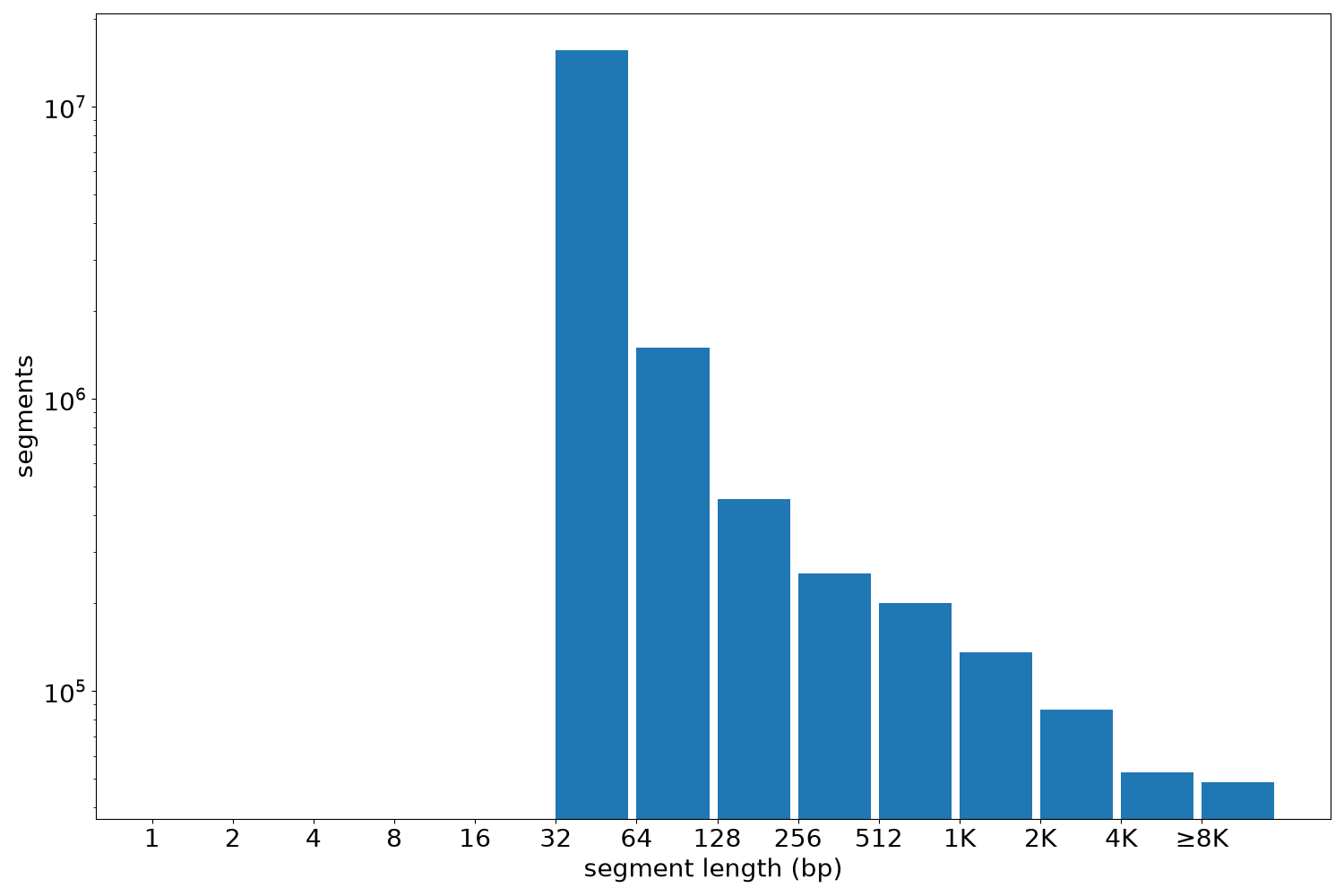 global segment-length histogram
