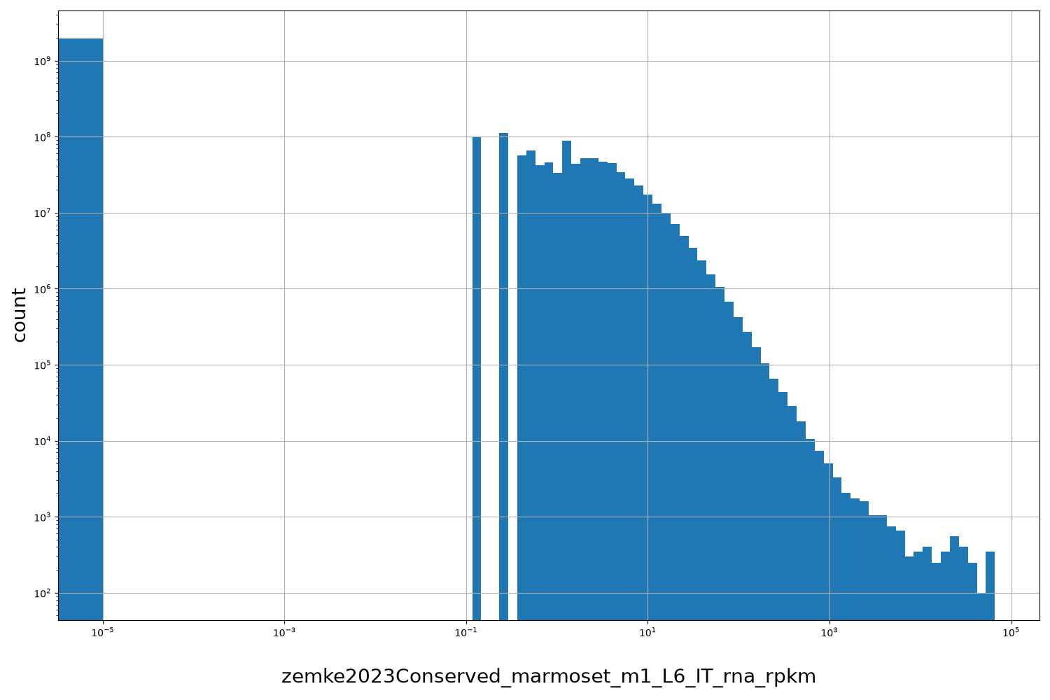 zemke2023Conserved_marmoset_m1_L6_IT_rna_rpkm HISTOGRAM FOR zemke2023Conserved_marmoset_m1_L6_IT_rna_rpkm