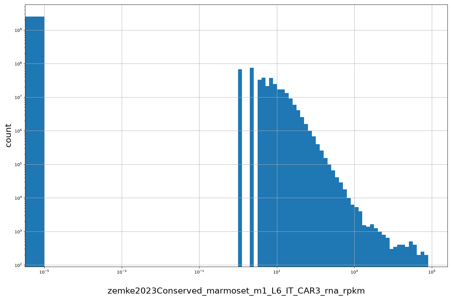 HISTOGRAM FOR zemke2023Conserved_marmoset_m1_L6_IT_CAR3_rna_rpkm