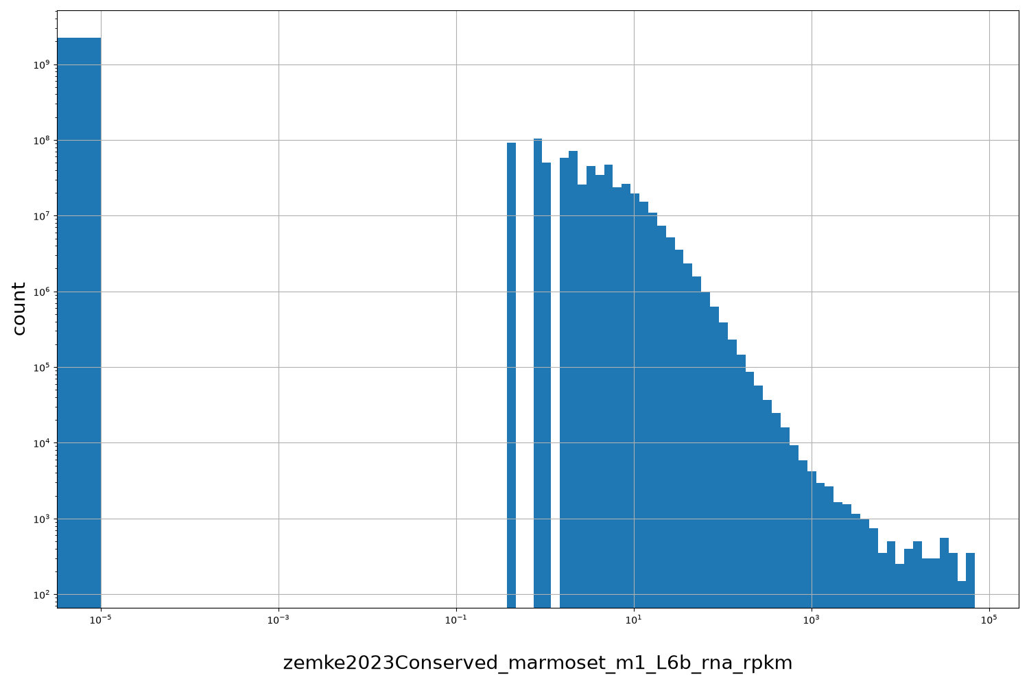 zemke2023Conserved_marmoset_m1_L6b_rna_rpkm HISTOGRAM FOR zemke2023Conserved_marmoset_m1_L6b_rna_rpkm